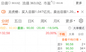 盘中跌停！监管重磅出手，15倍大牛股遭重挫